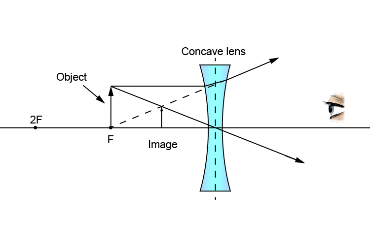 Ray diagram of an object at F from a concave lens